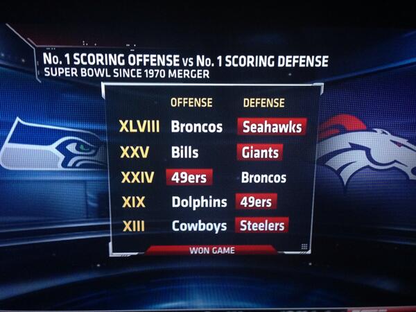 PrimoDaRebel's tweet photo. *nods* Defense wins Superbowls... http://t.co/7SufVHhVnD