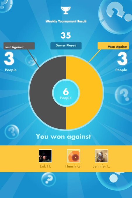 My #SongPop weekly Results: 3 out of 35 games WON! http://t.co/4yxmssMq4M<a href="/tag/songpop"class="tags">#SongPop</a>