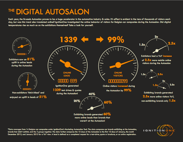 iab_belgium's tweet image. 2,5x more visitors: check the online behaviour of the visitors of Brussels Car Trade Show by #IgnitionOne #iabcom
