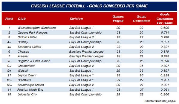 EFL's tweet photo. Which clubs have the best defensive records this season? These are the 15 to have conceded less than a goal per game: http://t.co/iJe0kN6Tl5