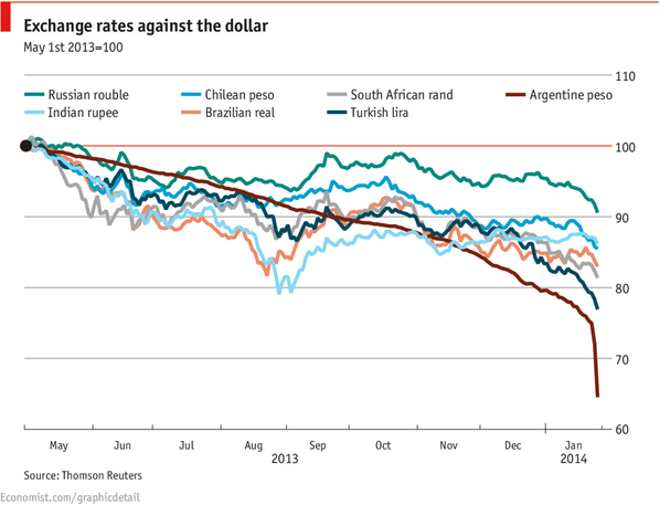 Stockers13's tweet photo. EM currencies the talk of our corporate clients - this sort of graph provides no succour... http://t.co/AJd8EYZfnZ