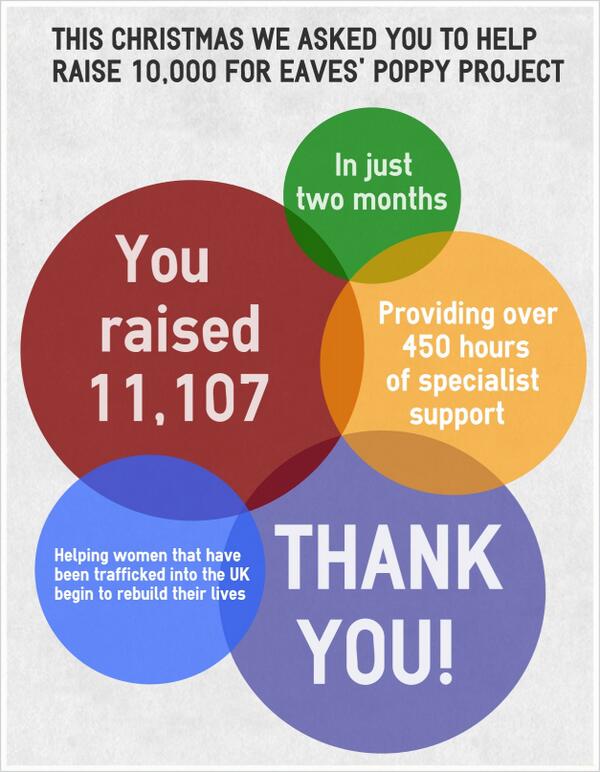 EavesCharity's tweet image. Thank you to all who donated, shared, tweeted and spread the word! #poppyproject