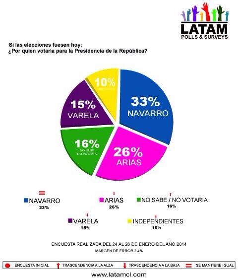 TalCualPTY's tweet photo. Cuarta encuesta del 2014 en #Panama • @juancanavarro 33% @JDAriasV 26% @JC_Varela 15% http://t.co/eeM8vw3GRv