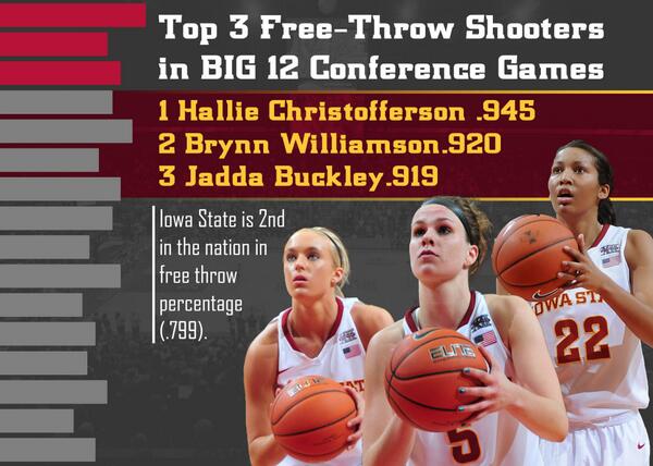 CycloneATH's tweet photo. RT @CycloneWBB: Iowa State ranks second in the nation in free-throw shooting (.799), and first in the Big 12. http://t.co/VpSn9QgOVx