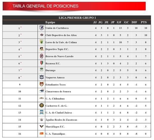 BravosFC's tweet photo. ¡Buen día #FamiliaBrava !

les compartimos la tabla de posiciones. 

#BravosVamosConTodo #NuevoLaredo http://t.co/2XR9WhR5Fu