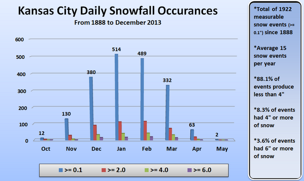 NWSKansasCity's tweet photo. How rare is a 6" or greater snow storm in Kansas City? Only 3.6% of events since 1888. http://t.co/XuRi7OwRuS