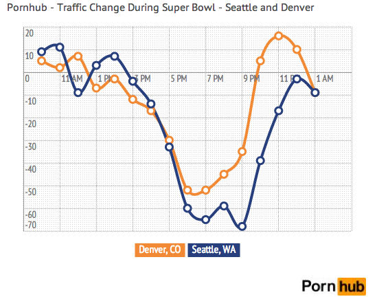 AdFreak's tweet image. Denver fans gave up, decided to just watch porn, according to this traffic chart from Pornhub (SFW):