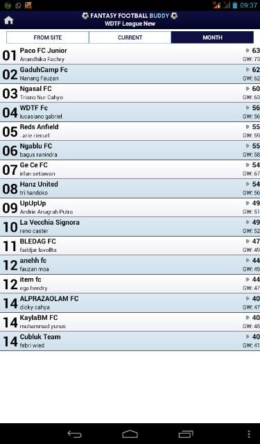 Klasemen sementara WDTF FPL League bulan Februari :)
