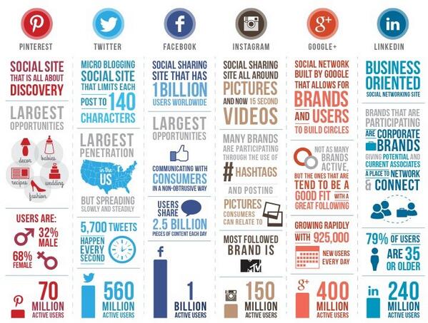 SayitwithGraphs's tweet image. Social media #infographic