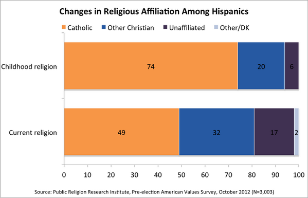 ConvertedTweets's tweet image. signs of decline among Hispanic #Catholics - goo.gl/0IFFbJ