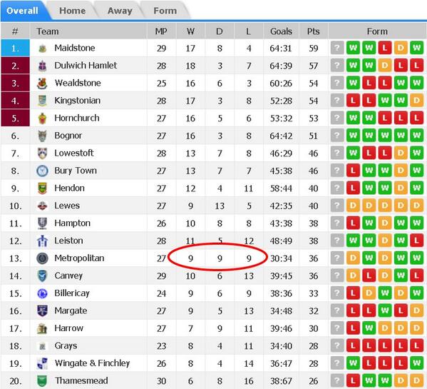 Ryman Isthmian Football League Table 