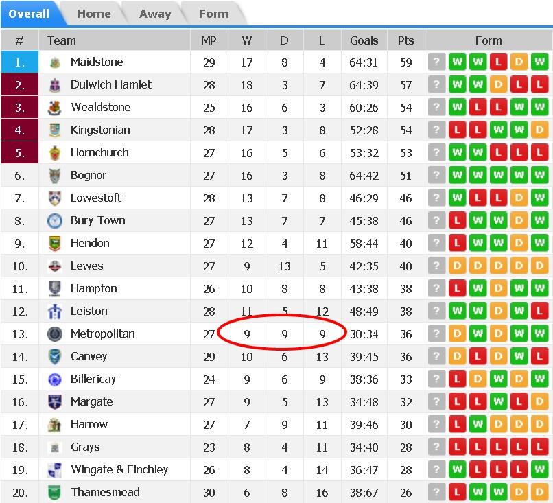 Isthmian sale league table