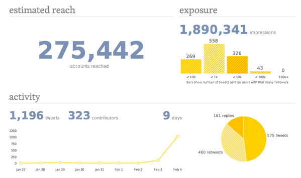 #SMD2014 på Twitter nådd 275,000 konti og nesten 2 mill eksp. Last ned rapp: dropbox.com/s/xwyi818z3148…