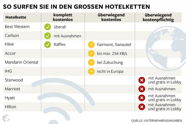 WELT_Infografik's tweet photo. Kostenloises #WLAN im Hotel. In welchen Hotels Sie gratis surfen #Infografik auf welt.de http://t.co/Nqzt670aYy http://t.co/hPm9hBwW3P