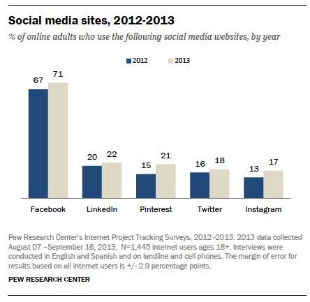 pewinternet's tweet image. Compare Facebook user size to other social networks: (pewrsr.ch/1ejuj8O)