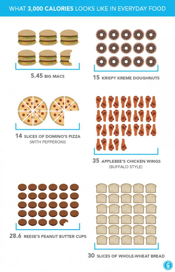 Visually's tweet photo. What 3,000 Calories Looks Like in (not so) Everyday Food http://t.co/6dM1NwN0xB via @greatist http://t.co/xl0zM9BrAq