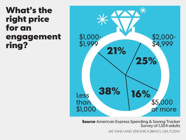 How much salary for an engagement ring discount