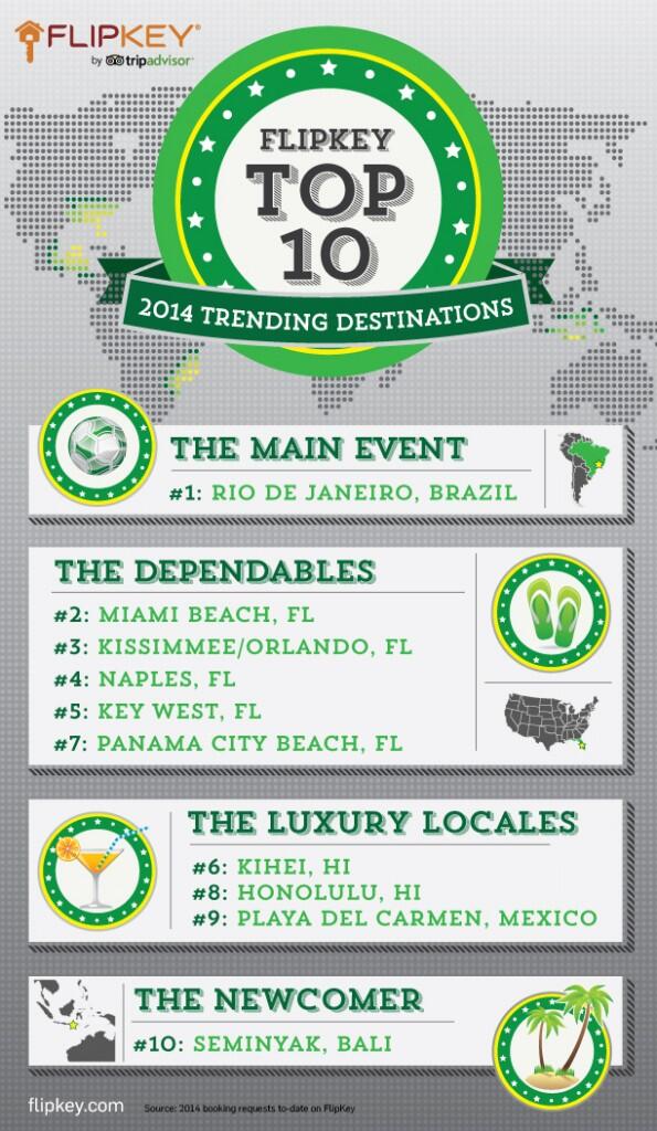 RT <a href="/GNFI/">Good News From Indonesia</a>: Seminyak,Bali meraih gelar Top 2014 Trending Destination-TripAdvisor. Mari wisata ke dlm negeri  "