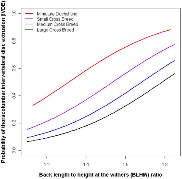 ScienceOfDogs's tweet image. Teaser graph

#Dachshund #pedigreedogs #breeding