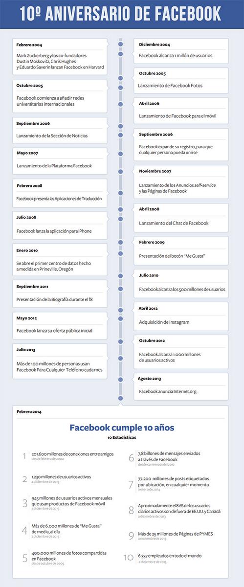 binderconsult's tweet image. Los 10 años de @facebook
