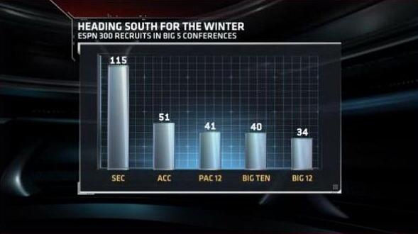 SportsCenter's tweet photo. SEC has as many ESPN 300 recruits as the Pac-12, Big Ten and Big 12 conferences COMBINED. (via @ESPNStatsInfo) http://t.co/ndgkaoLnG1