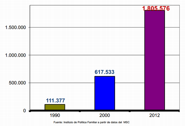 AbortoCero's tweet photo. El "derecho" (según @PSOE) que ha terminado con la vida de 1.800.000 seres humanos desde 1985: http://t.co/dpO140vLrU http://t.co/ShbeJDwzHG