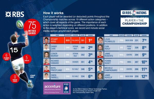 Statistically these were the top 12 players from Round 1 of the RBS 6 Nations. But who would make your list?