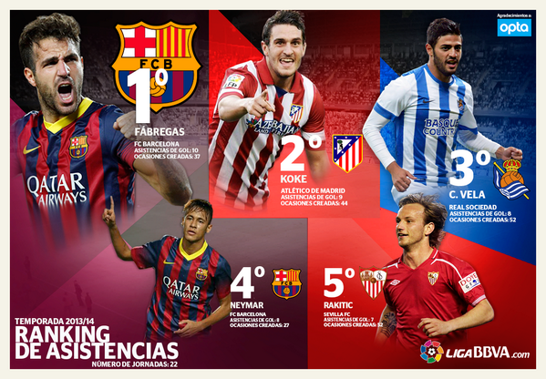 bbva's tweet photo. [RANKING] Tienen un rol tan importante como el del goleador. Son los máximos asistentes de la #LigaBBVA. http://t.co/R5dq2nrVAA