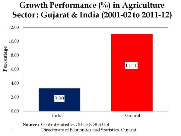 Gujarat has recorded impressive agriculture growth rate in the last decade, more than 3 times the national average.