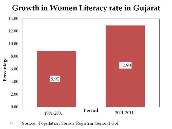 Gujarat's female literacy during 01-11 has risen much rapidly than during 91-01 &amp; the national increase during 01-11