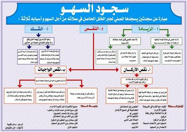 rurr2233's tweet photo. سجود السهو الكثير لا يعرف احكامه ، مع التحية لمن قام بعمله #غرد_بصورة http://t.co/NfKQUt9WVn