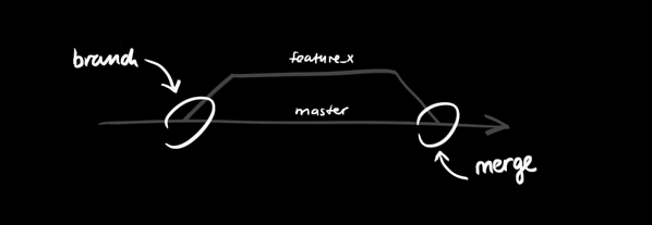 PetrOgurcak's tweet image. The basics, but everything you need to start with #git rogerdudler.github.io/git-guide/ #gittutorial