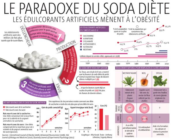 Audrey_Lavoie's tweet image. Le paradoxe du soda diète ou pourquoi les édulcorants font grossir... journalmetro.com/plus/sante/450…
