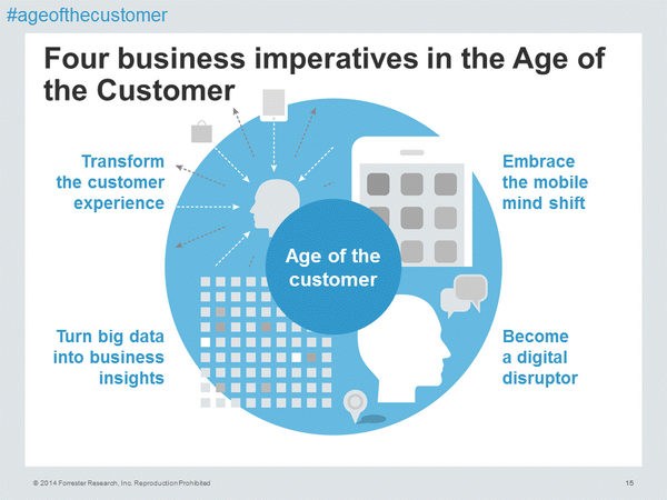 forrester's tweet photo. 4  business imperatives in the #AgeoftheCustomer: #MobileMindShift; #DigitalDisruption; #CustomerExperience; #BigData http://t.co/RpZVoHAybG