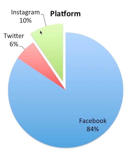 Shareablee tweet media