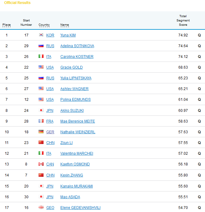 Программы по фигурному катанию. Таблица соревнований по фигурному катанию. Таблица прыжков в фигурном катании. Результат фигурного катания сегодня таблица женщины. Результаты короткой программы.