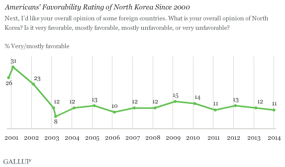 Gallup's tweet image. #NorthKorea Least Favorable Among Nations... on.gallup.com/1d194ZB
