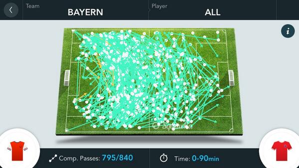 Bg3i22jCQAA36qv Bayern Munichs Toni Kroos (144) almost out passed Arsenal (150) all on his own [Graphic]