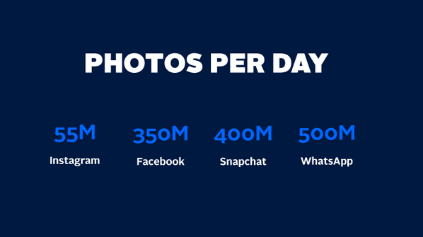 Udipi's tweet photo. 500M photos being shared each day on WhatsApp.More than on Facebook &amp; Instagram combined. http://t.co/o5wHJDtZ2X http://t.co/HKMZe6ymS2