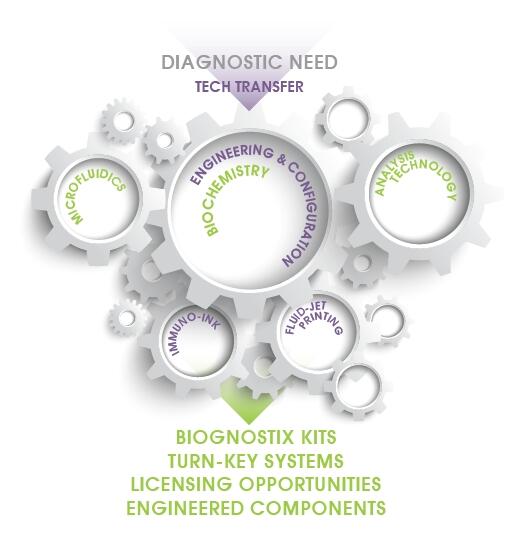 The BiognostiX engine. Find out more at biognostix.com