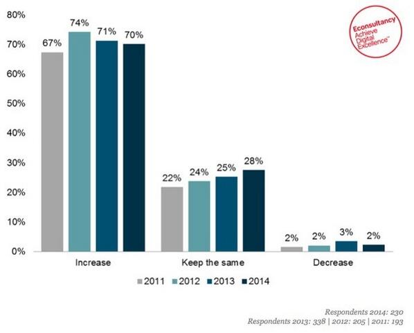 conectoo's tweet image. 70% dintre companii vor investi mai mult în soluții de CRM, business &amp;amp; web analytics și email bit.ly/1gZnayO