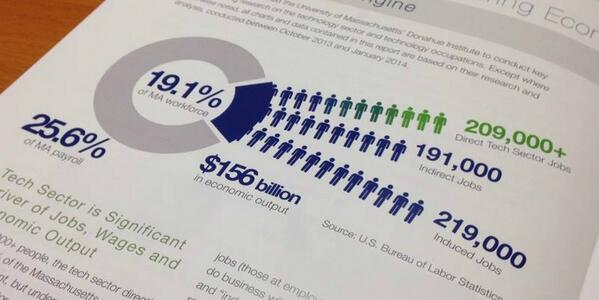MassTLC's tweet image. #Tech sector is significant driver of jobs, wages, &amp;amp; economic output #MaStateofTech Report --  bit.ly/MaStateofTech