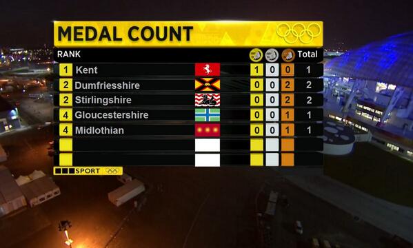 BBCSESport's tweet photo. #Kent still top of the internal @TeamGB #Sochi2014 medal table, thanks to @TheYarnold :) http://t.co/e7omMW90pM