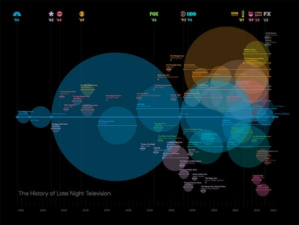 pentagram's tweet image. .@EmilyOberman &amp;amp; team sum up the history of American late night television in one infographic new.pentagram.com/wp-content/upl…
