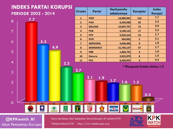 Grafik Indek Korupsi Partai Grafik Indek Korupsi Partai