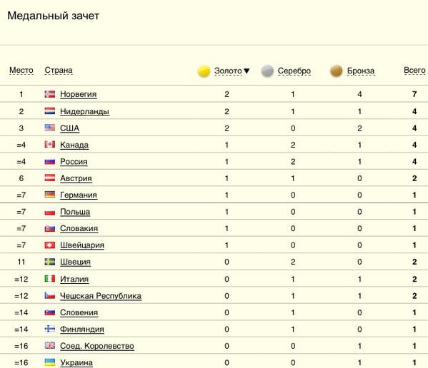 Сколько получат участники олимпиады. Олимпийские игры в Сочи 2014 таблица медалей.