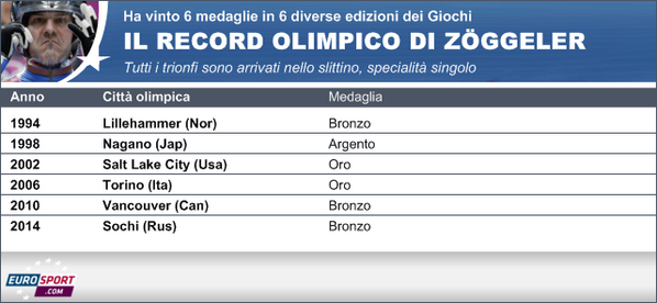Eurosport_IT's tweet photo. #Sochi2014 RECORD STORICO! Bronzo, argento, oro, oro, bronzo e bronzo: nessuno come Zöggeler! http://t.co/GXbVRaDzMY http://t.co/l8JvJZEXhx