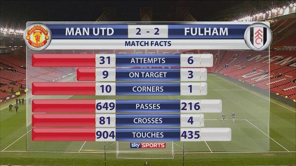 Footballtweet's tweet photo. The statistics. #MUFC #FFC http://t.co/55tvgEtUtW
