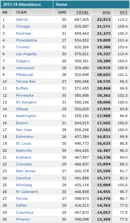 nhl attendance by year