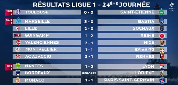 PSG_inside's tweet photo. Les résultats de la 24ème journée de @Ligue1. Le @PSG_inside a fait match nul (1-1) hier soir face à Monaco. #ASMPSG http://t.co/0CZHii0VCx